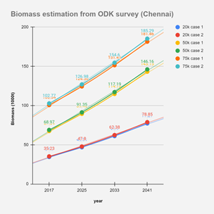 Biomass growth in Chennai.png