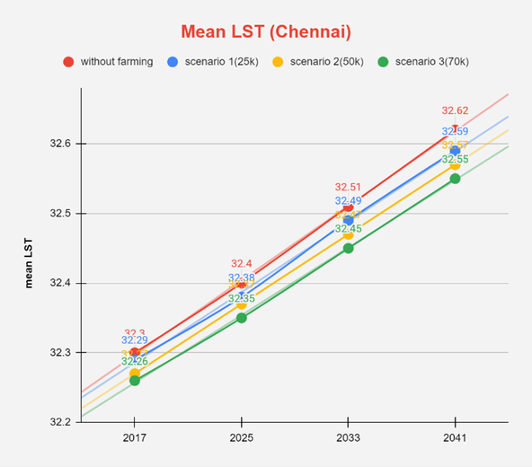 Change in LST in Chennai.png