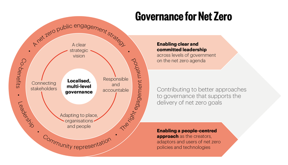 Graphic from the British Academy Governance for Net Zero report showing leadership and people-centred enablers
