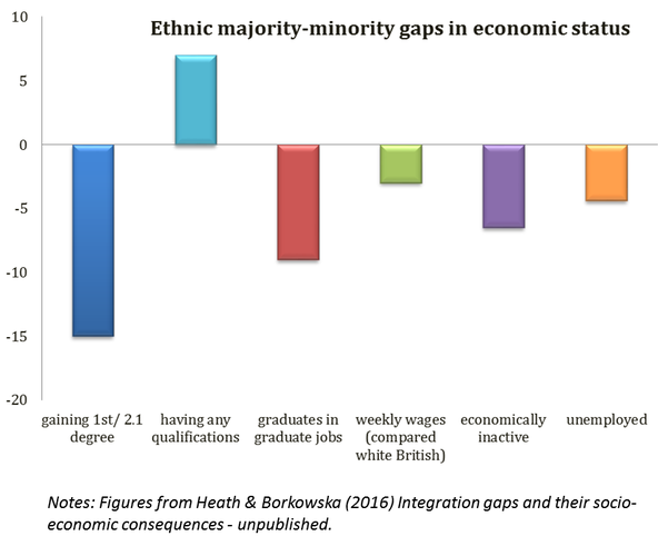 Figure 2: Ethnic majority-minority gaps in economic status