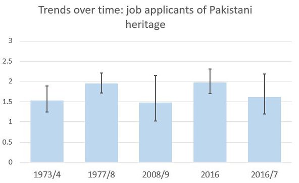 Chart showing trends in job applications from people of Pakistani heritage between 1973 and 2016. The chart shows some fluctuation over the years, but shows that numbers are only at a slightly higher level in 2016/7 compared to 1973.